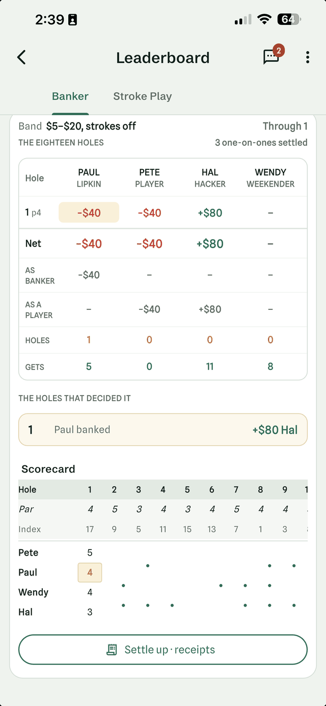 Banker leaderboard in Halved: each golfer's money split into what he won as banker and what he won as a player, the holes he banked, the strokes he gets, and the holes that decided it