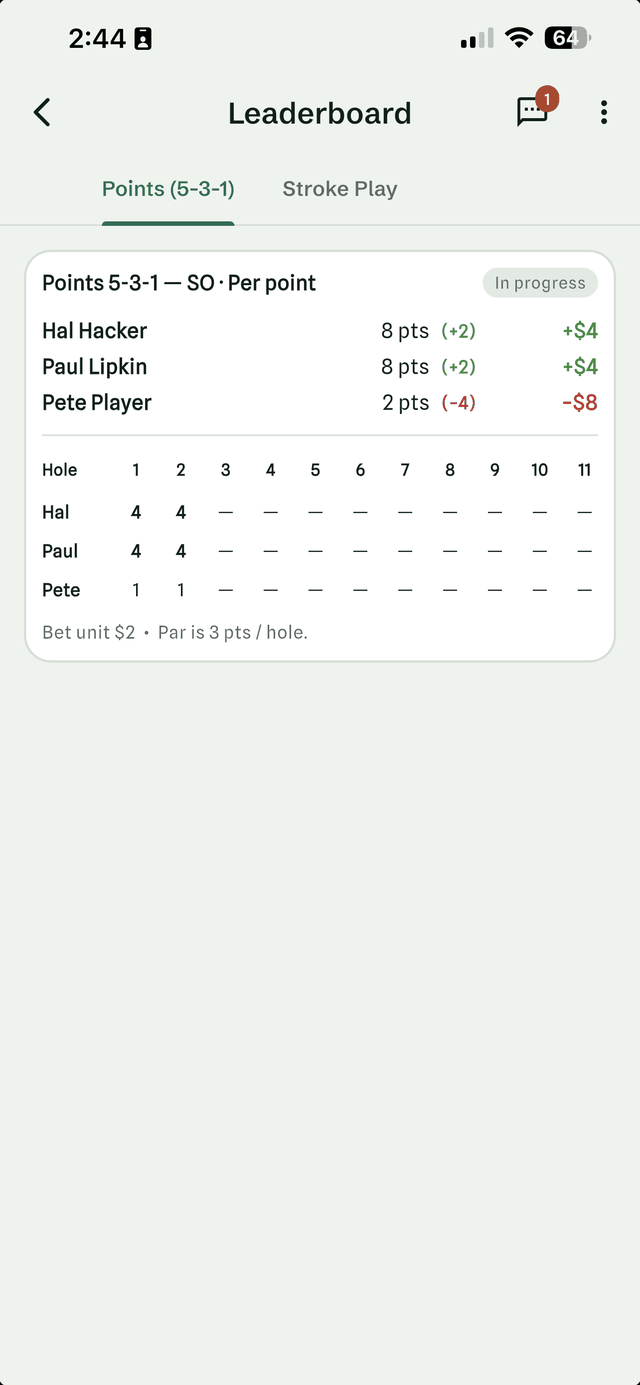 Points 5-3-1 leaderboard in Halved: each golfer's points with their figure against par in brackets, the money at a two dollar bet unit, and a hole by hole points grid