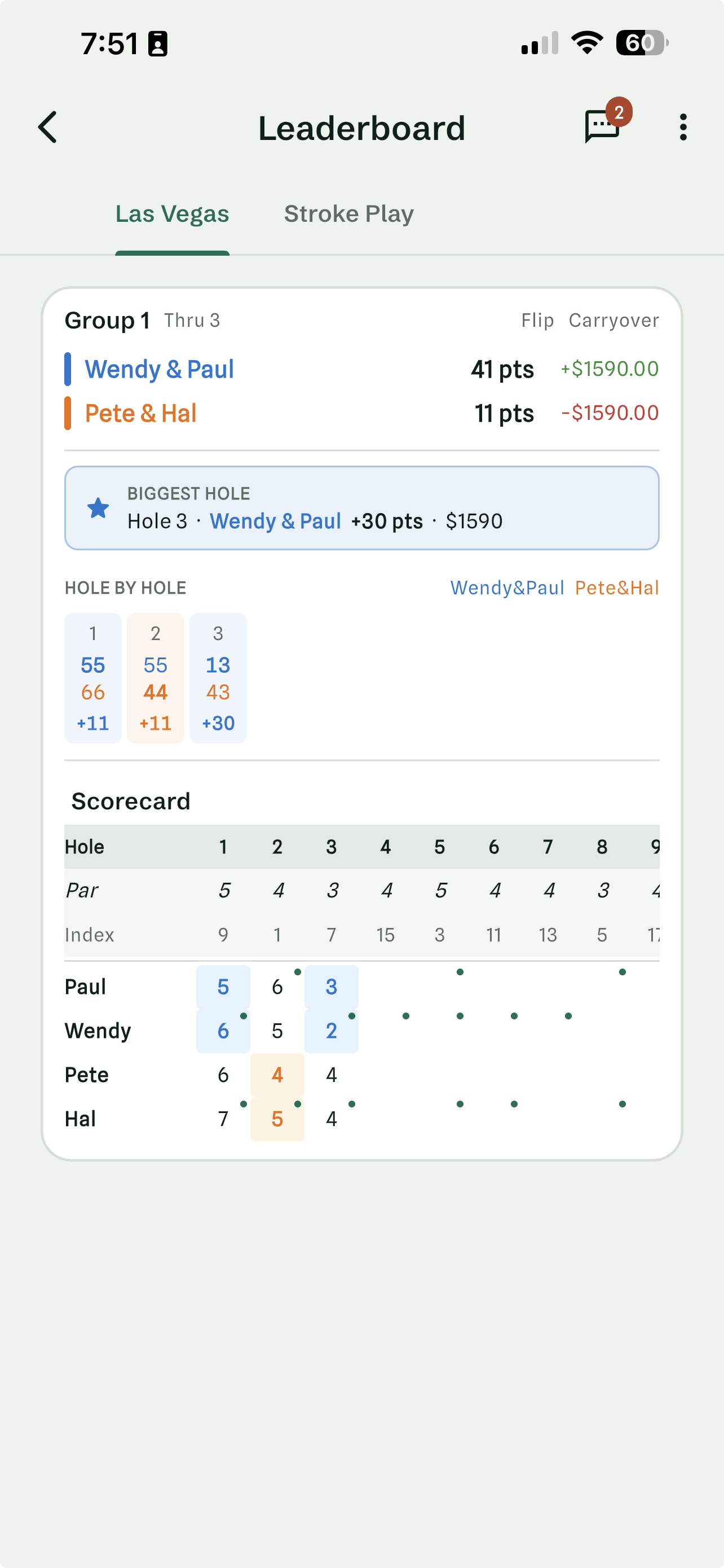 Las Vegas leaderboard in Halved: Wendy and Paul 41 points and $1,590 up against Pete and Hal, a biggest-hole callout naming hole 3, a hole-by-hole strip of paired numbers, and the full scorecard