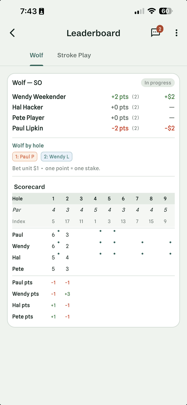 Wolf leaderboard in Halved: four golfers with points and dollars totalling zero, a Wolf-by-hole strip, and a scorecard carrying each golfer&rsquo;s points hole by hole